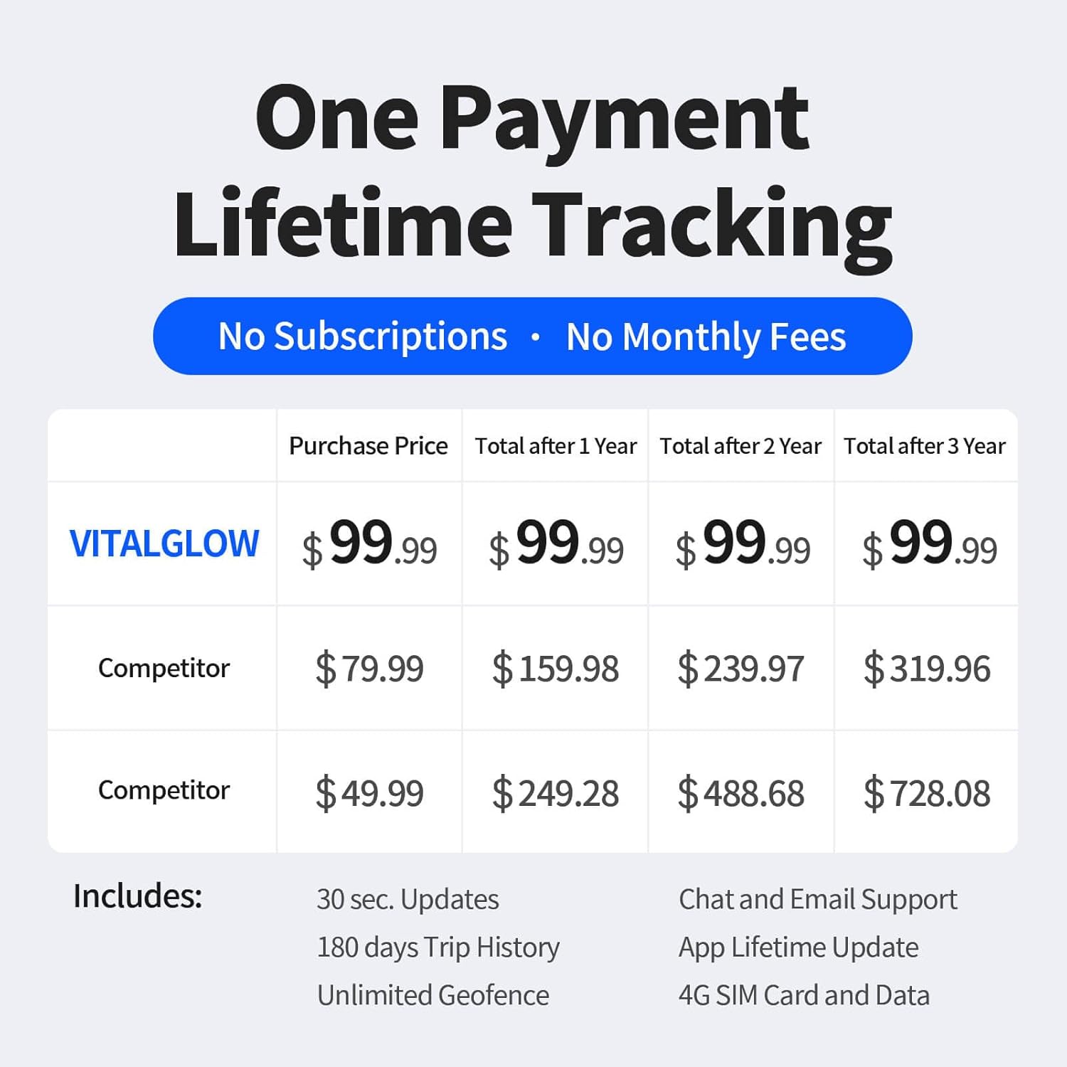 GPS Tracker for Vehicles No Monthly Fee, No Subscription, Long Battery Life, 4G SIM Card and Data Included, Trip History, GeoFence, Driving Alerts