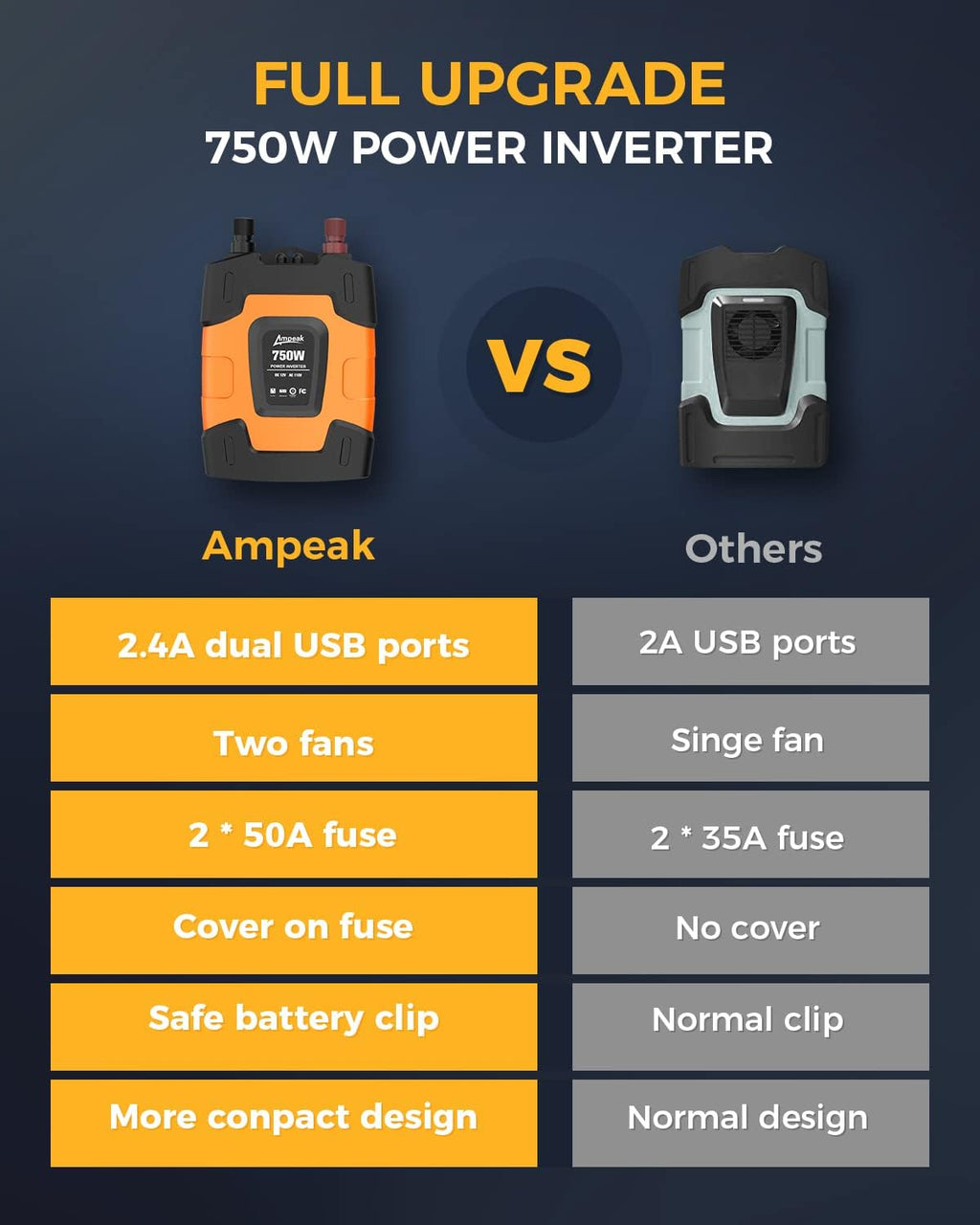 Ampeak 750W Power Inverter 4.8A Dual USB Ports 2 AC Outlets Car Inverter DC 12V to AC 110V 11 Protections for Appliances
