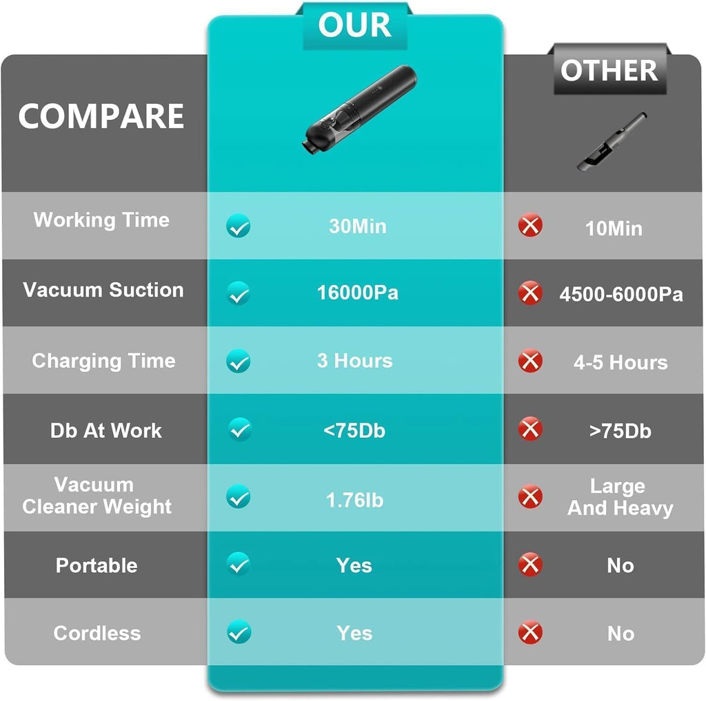 Car Vacuum Portable Cordless, 4-in-1 Handheld Vacuums Cordless, 16,000PA Strong Suction Portable Vacuum for Car, One-touch to Empty, Lightweight Air Dust Buster for Travel, Office, Pet Hair & Home