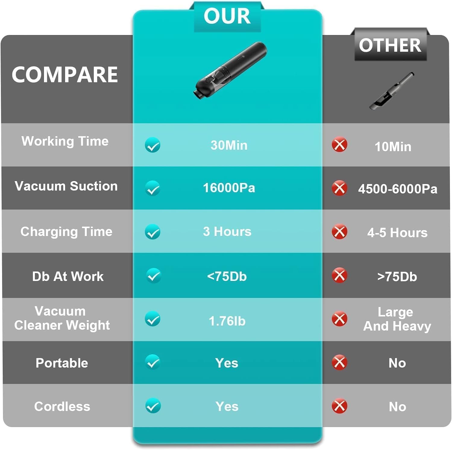 Car Vacuum Portable Cordless, 4-in-1 Handheld Vacuums Cordless, 16,000PA Strong Suction Portable Vacuum for Car, One-touch to Empty, Lightweight Air Dust Buster for Travel, Office, Pet Hair & Home