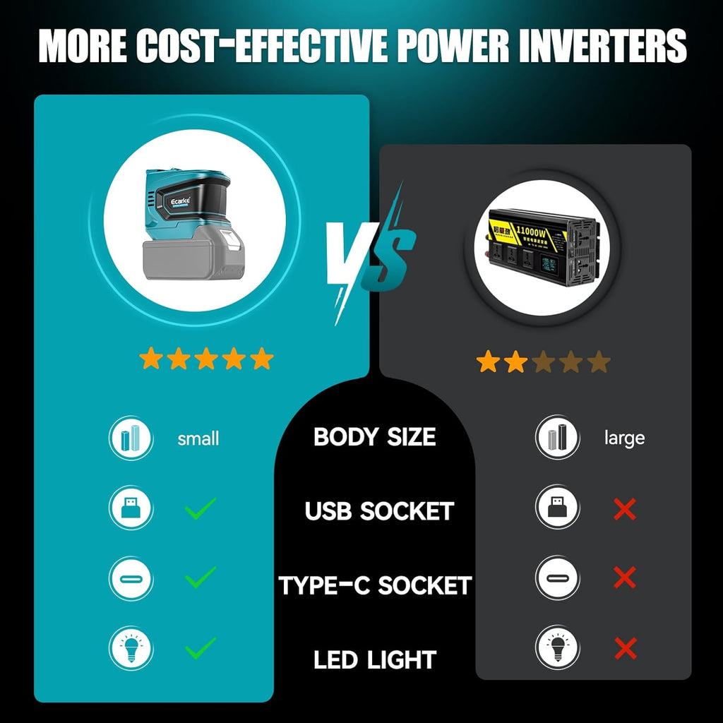 Power Inverter for Makita 18V Battery: Ecarke Portable Power Supply Inverter Convert - 200W DC 18V to AC 110V~120V Battery Powered Outlet with 2 USB&AC Power Station(Bare Tool Only)