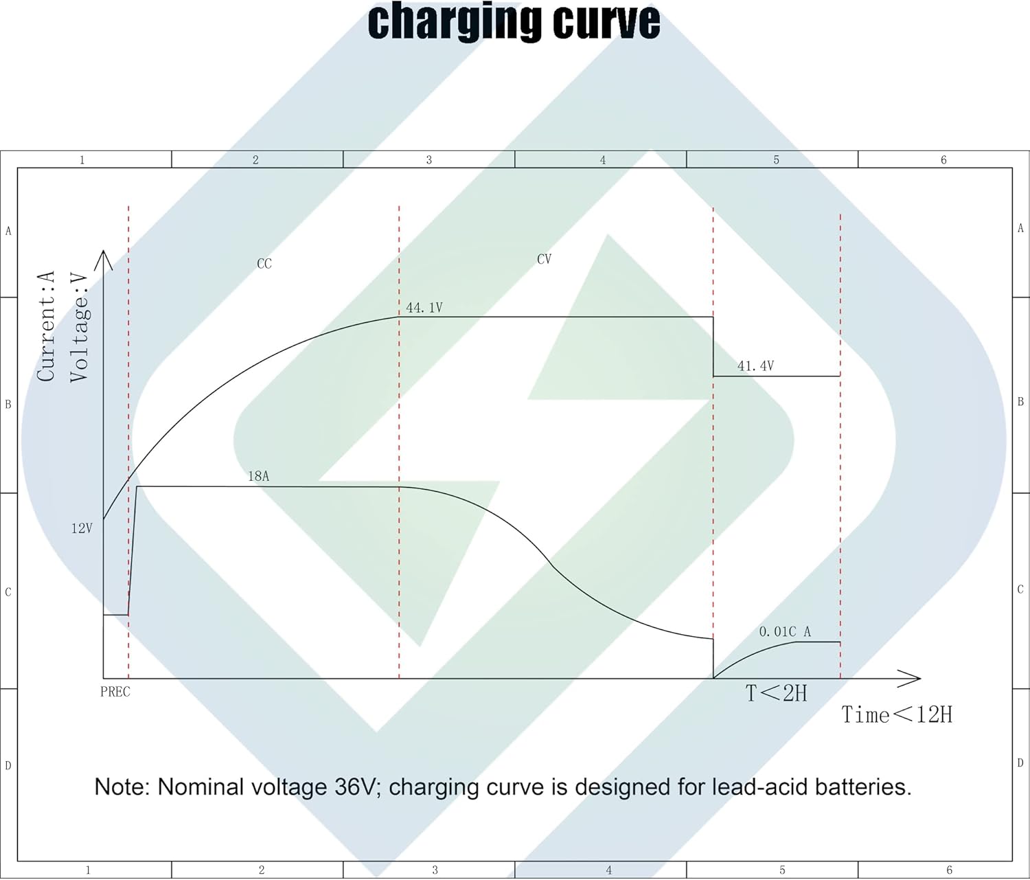 36Volt 18Amp Aluminum Casting Wide Voltage Golf Cart Battery Charger Onboard Conversion Matching O-Type Terminal Charges The 36V EZGO/Club Car Golf Cart/Electric Motorcycle