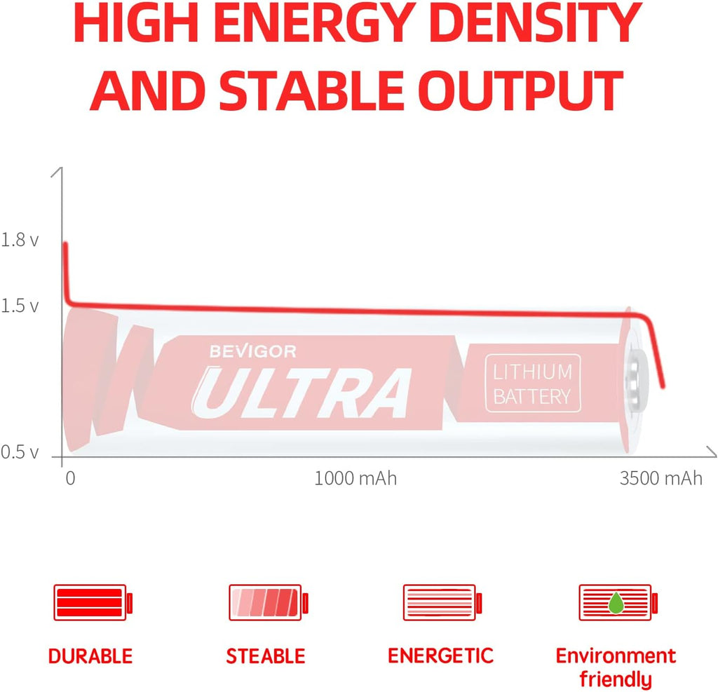 BEVIGOR Lithium Batteries AA, AA Batteries 16Pack, 3500mAh 1.5V AA Lithium Battery, Double A Battery, Longer Lasting AA Batteries for Trail Camera, Flashlight, Toys, Remote Control【Non-Rechargeable】