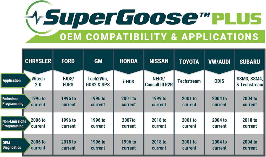Opus IVS SuperGoose-Plus J2534 OEM Vehicle Interface Cable - OEM Reprogramming and Diagnostics for Multiple OEM Makes