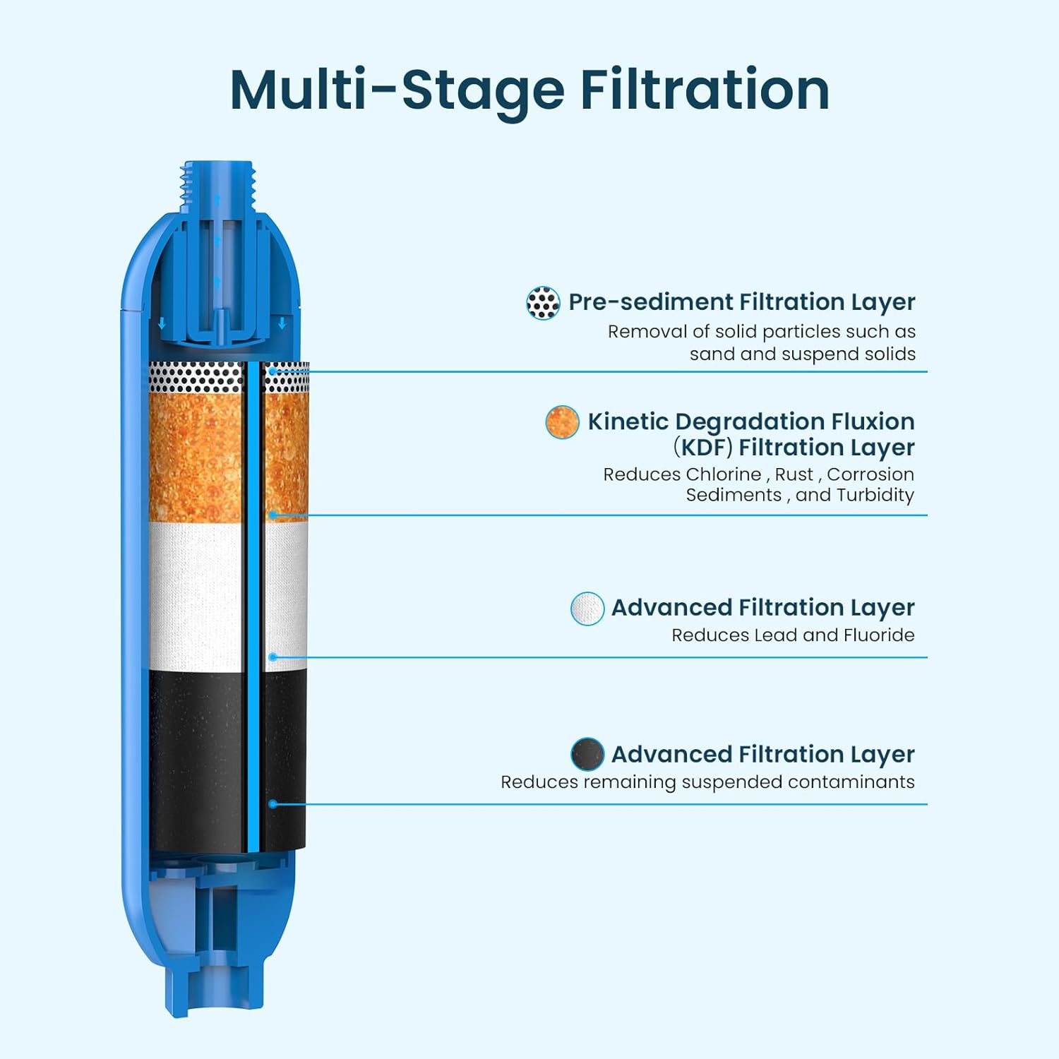 CRYSTALA RV/Camper Water Filter, Inline Water Filter Effectively Reduces Bad Taste, Odors, Chlorine and Sediment for RVs and Marines, 1 Pack Filter with 1 Flexible Hose Protector