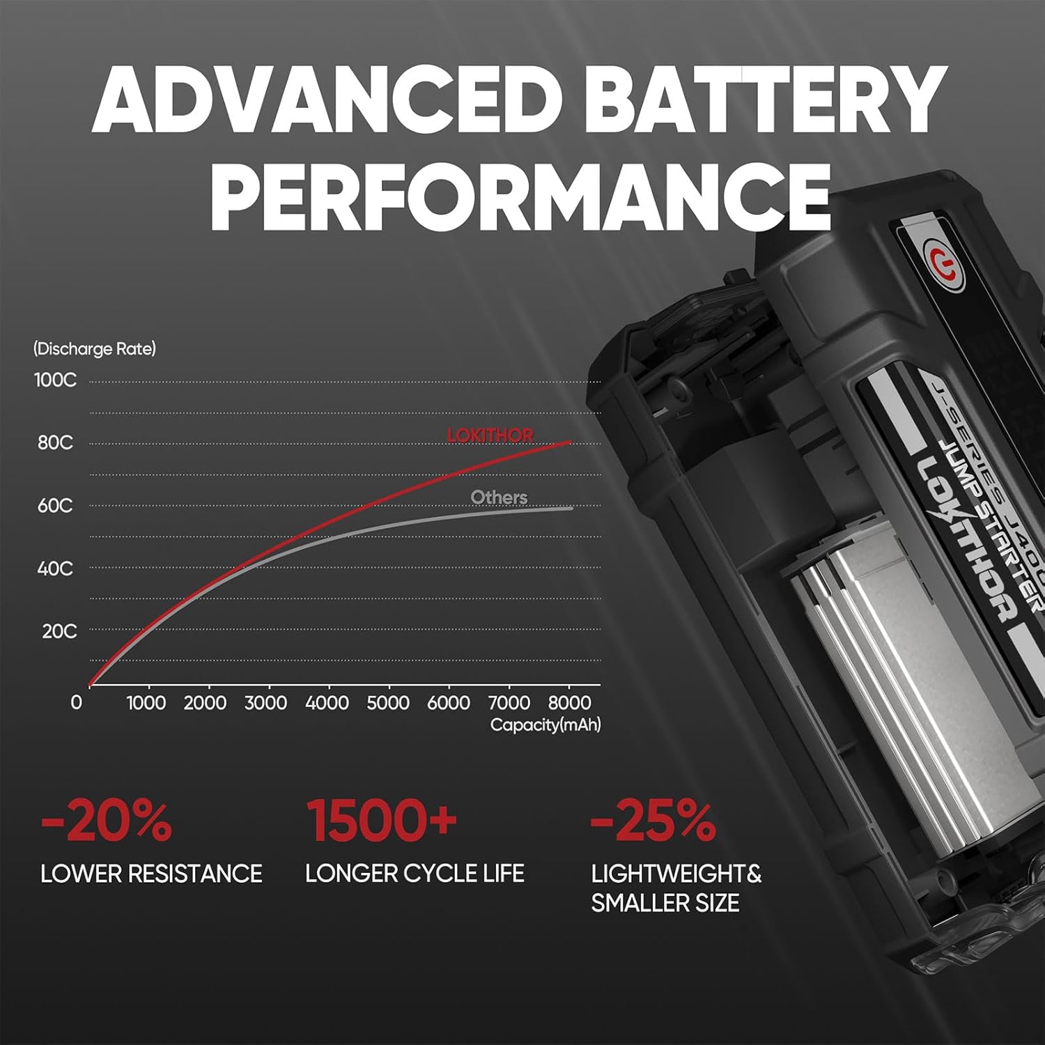 J400 2000A 12V Portable Lithium Jump Starter, Car Battery Booster Pack, USB-C Powerbank Charger, and Jumper Cables for Upto 8.0-Liter Gas and 6.0-Liter Diesel Engines