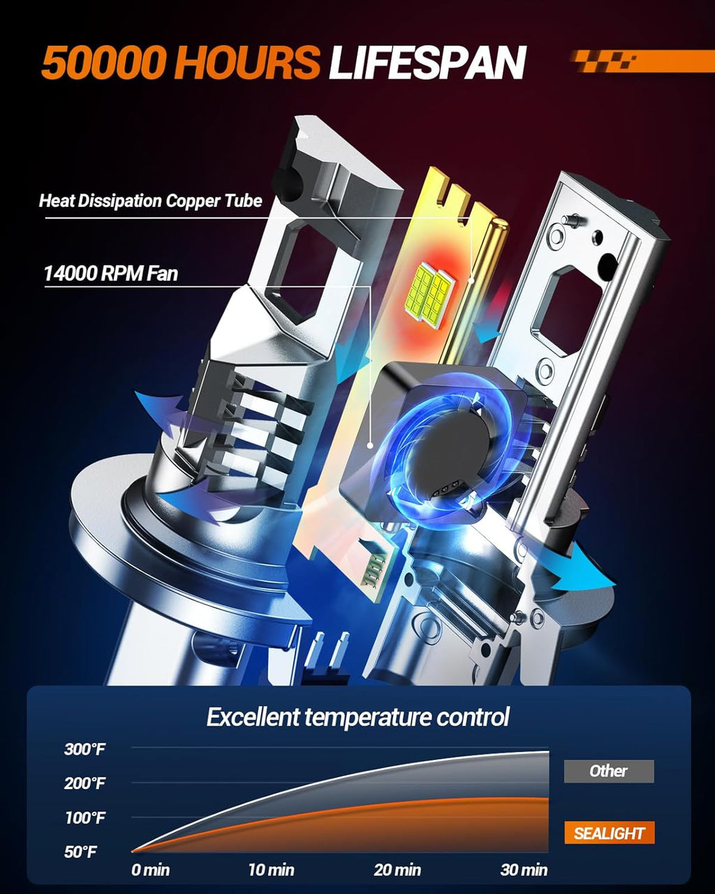 SEALIGHT H13 Fog Bulbs 1:1 Design, 50,000LM 800% Ultra-Bright 6500K Cool White 60000Hrs Lifespan Fog Light Bulbs, Pack of 2