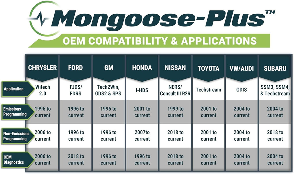 Opus IVS Mongoose-Plus J2534 OEM Vehicle Interface Cable - GM OEM Reprogramming and Diagnostics