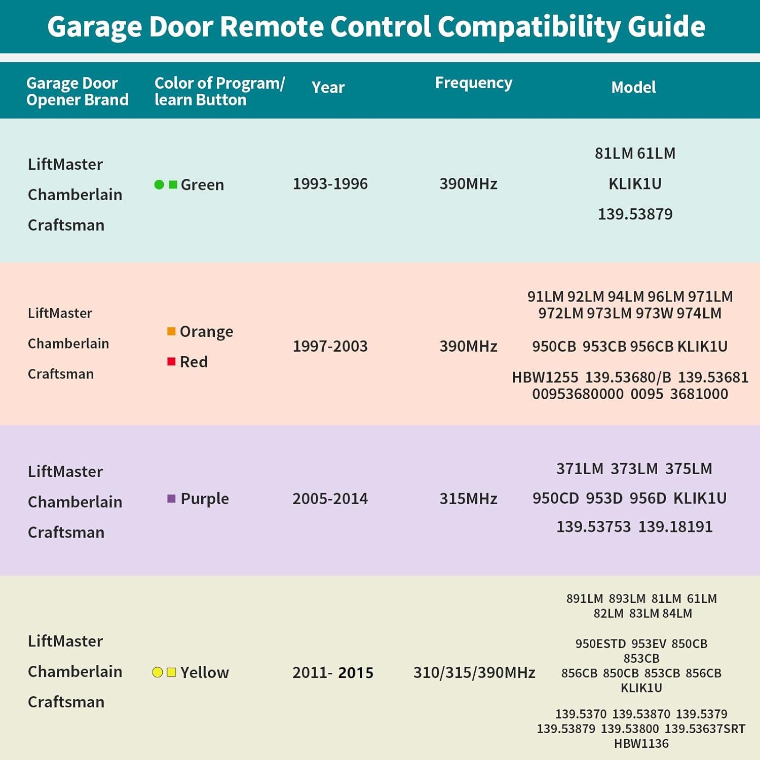 2 Garage Door Opener Remote,for LiftMaster Chamberlain Openers with Purple Yellow Green Orange Red Learn Button,893MAX 953EV/EVC,Visor Clip (3-Button)