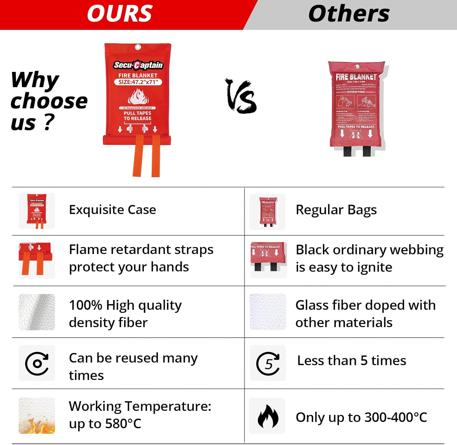 SecuCaptain Emergency Fire Blanket for Home - 47.2"x71" X-Large Flame Retardant Blankets with Fireproof Tabs for House Camping Kitchen Fire Protection Survival Safety