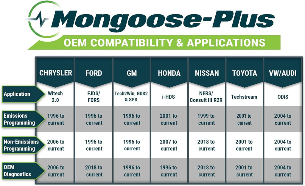Opus IVS Mongoose-Plus J2534 OEM Vehicle Interface Cable - Toyota/Lexus/Scion OEM Reprogramming and Diagnostics