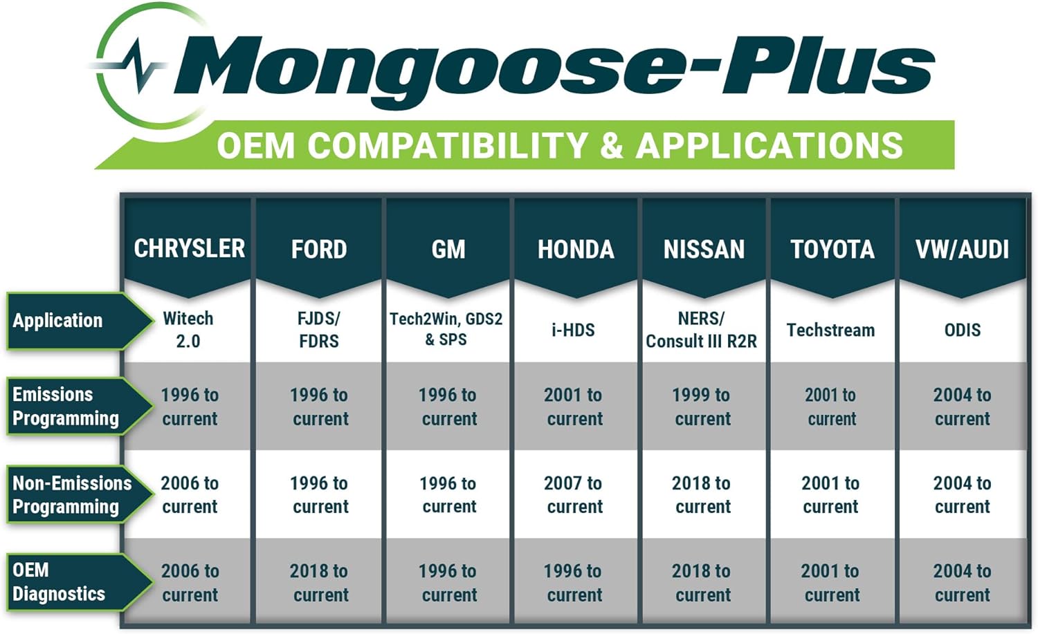 Opus IVS Mongoose-Plus J2534 OEM Vehicle Interface Cable - Ford/Lincoln/Mercury OEM Reprogramming and Diagnostics