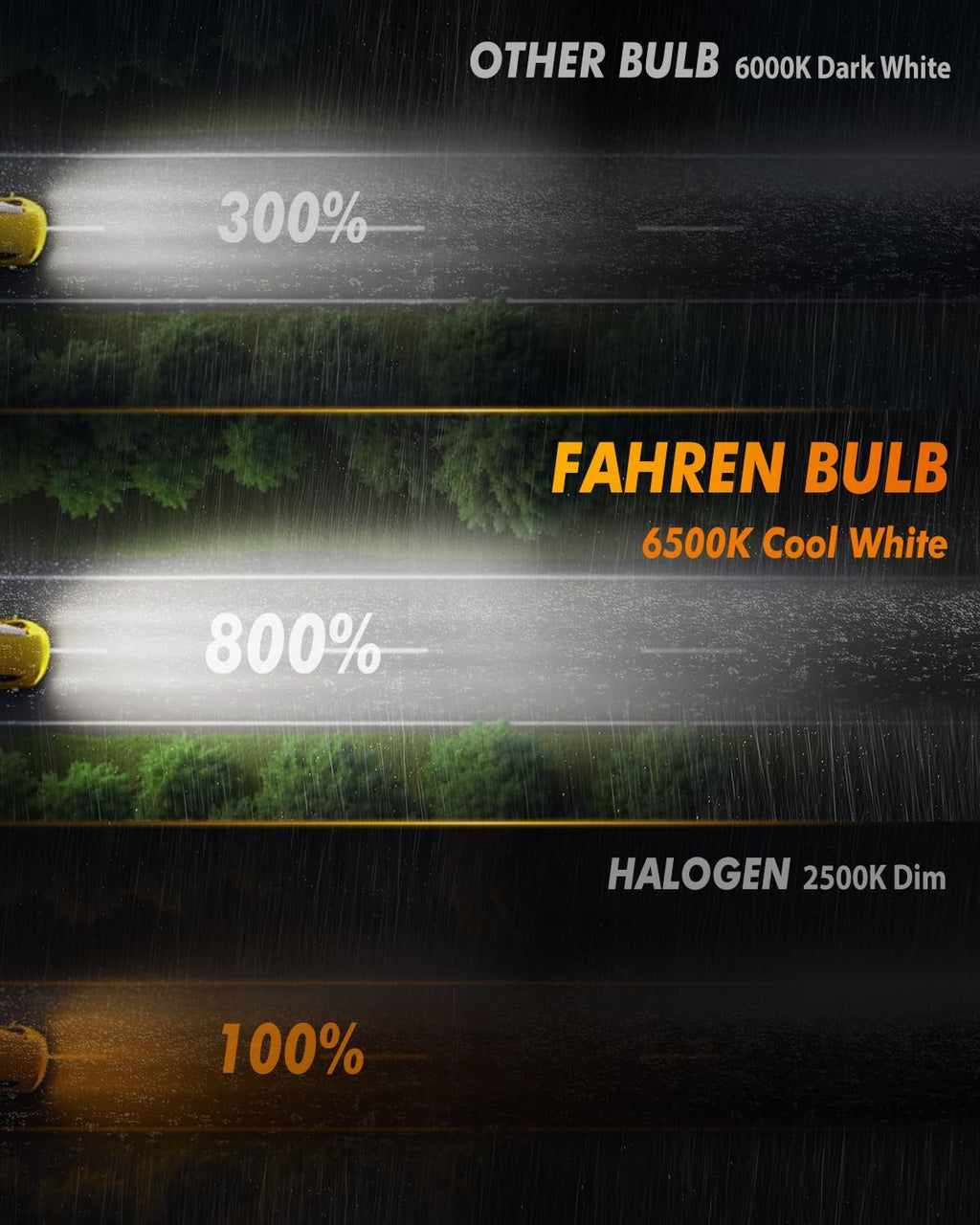 FAHREN H11/H8/H16 LED Fog Light Bulbs, 800% Brightness Upgraded 6500K Cool White Light,60000HRS Lifespan H8 H16 Replacement Fog Bulbs Non-polarity, Play and Plug, Pack of 2