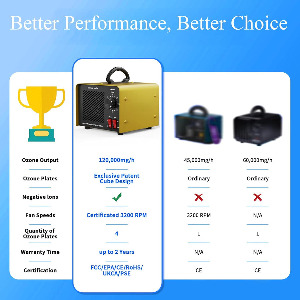 120,000mg/h 0zone Generator High Capacity Ozone Machine & Negative Ion Air Purifier for Home, Car, Pet Odor Removal, O3 Odor Eliminator up to 2,500 Sq. Ft.(Yellow)