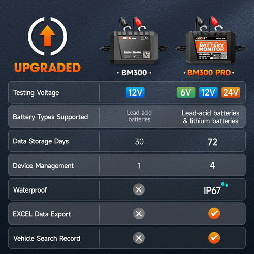 (Upgraded BM300) ANCEL BM300 Pro 6V 12V 24V Battery Monitor - Bluetooth 5.3 Battery Monitor with Charging, Cranking System Test & Alarm - IP67 Waterproof Voltmeter for Trucks, Cars, Motorcycles, Boats